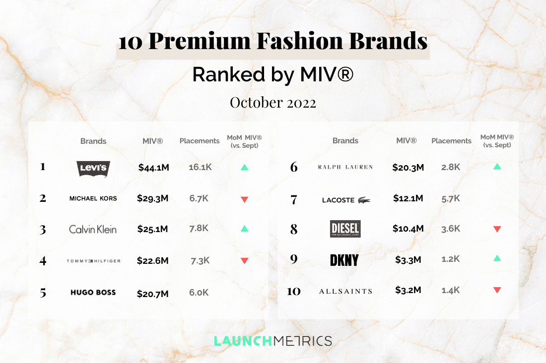 10 Performing Premium Fashion Brands │ Launchmetrics
